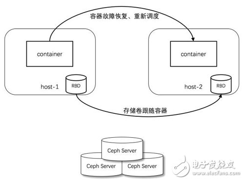 浅谈容器中块存储的应用,第3张 浅谈容器中块存储的应用,浅谈容器中块存储的应用,第3张