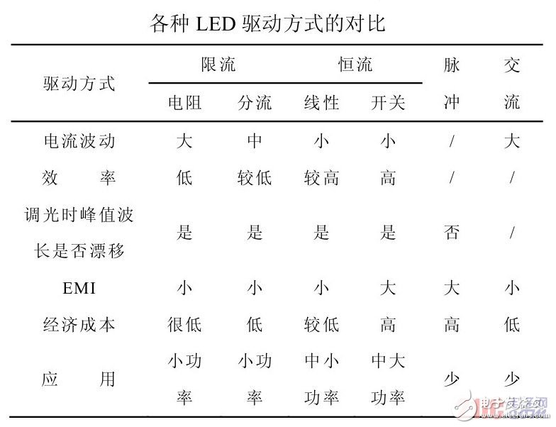 各种LED驱动技术,各种LED驱动技术,第9张