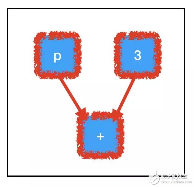 一文读懂TensorFlow（工作原理以及如何使用）,第23张