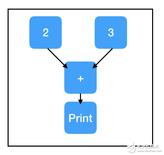 一文读懂TensorFlow（工作原理以及如何使用）,第41张