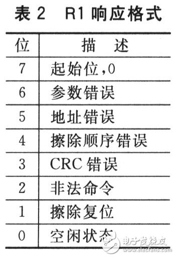 SD卡的接口是怎样设计的,SD卡的接口是怎样设计的,第5张