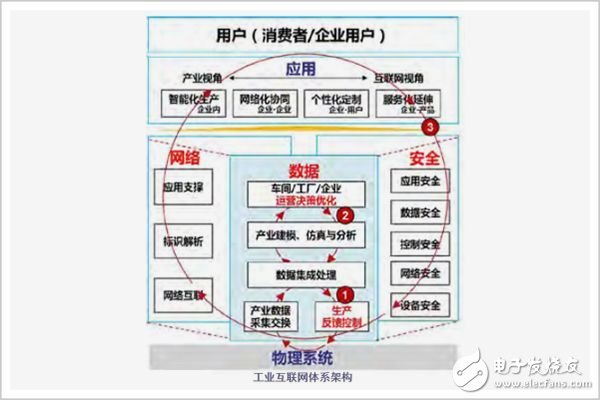 中国制造=低端代工？工业物联网或成救命稻草,第2张