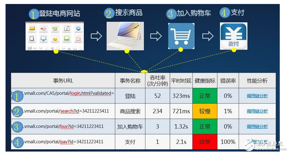 APM的定义与演进 分布式追踪技术原理分析,APM的定义与演进 分布式追踪技术原理分析,第7张