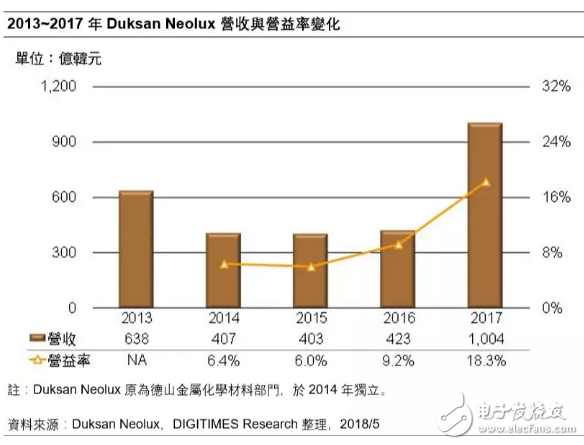 中国面板厂采购SDC与LGD OLED，使韩国相关业者受惠,中国面板厂采购SDC与LGD OLED，使韩国相关业者受惠,第2张