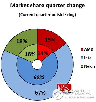 挖矿红利萎缩！,amd,nvidia,Intel gpu发货量环集体下降,挖矿红利萎缩！,amd,nvidia,Intel gpu发货量环集体下降,第3张