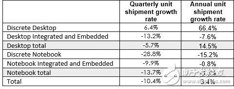 挖矿红利萎缩！,amd,nvidia,Intel gpu发货量环集体下降,挖矿红利萎缩！,amd,nvidia,Intel gpu发货量环集体下降,第2张