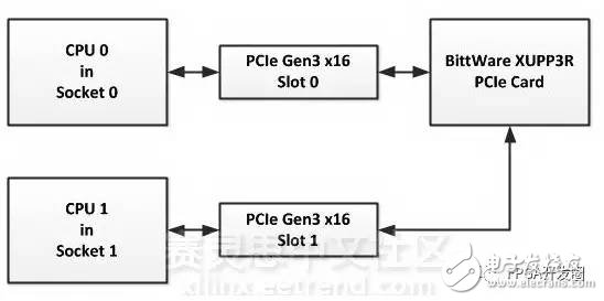 大量数据爆发,Xilinx FPGA怎么提高数据传输速率?,第2张 大量数据爆发,Xilinx FPGA怎么提高数据传输速率?,大量数据爆发,Xilinx FPGA怎么提高数据传输速率?,第2张