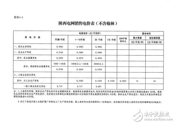 陕西省物价局：调整陕西电网电力价格，每千瓦时平均降低1.76分,陕西省物价局：调整陕西电网电力价格，每千瓦时平均降低1.76分,第2张