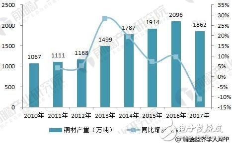 2018年半导体分立器件市场简析：上游下游发展不一,2018年半导体分立器件市场简析：上游下游发展不一,第5张