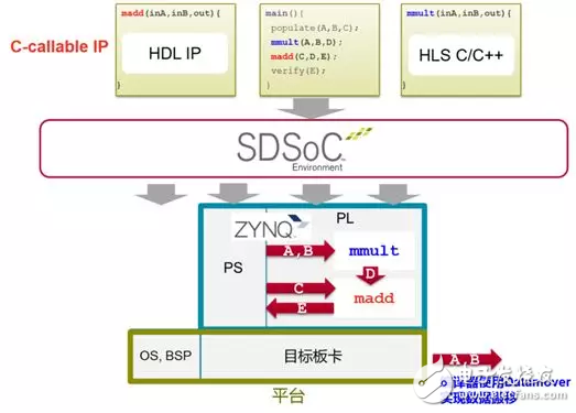 SDSoC就绪，它如何在实际的设计开发工作中支持你的“表演”,SDSoC就绪，它如何在实际的设计开发工作中支持你的“表演”,第2张