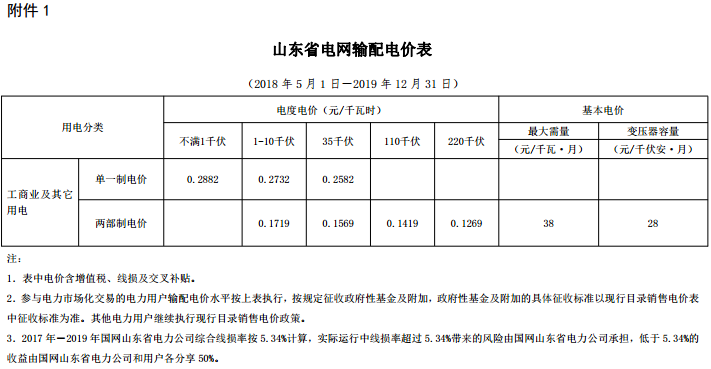 山东省降低工商业电价有关通知,第2张 山东省降低工商业电价有关通知,山东省降低工商业电价有关通知,第2张