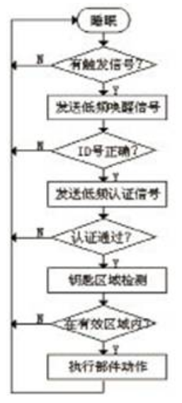 PKE系统加入六路低频驱动芯片的设计，大大提高了防盗与防抢性能,PKE系统加入六路低频驱动芯片的设计，大大提高了防盗与防抢性能,第6张