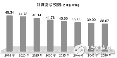 中国能源前景研究报告:未来30年,电力需求呈下降态势,第2张 中国能源前景研究报告:未来30年,电力需求呈下降态势,中国能源前景研究报告:未来30年,电力需求呈下降态势,第2张