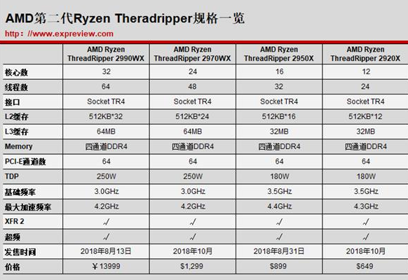 AMD线程撕裂者降价 Ryzen950X已降至5799元,AMD线程撕裂者降价 Ryzen950X已降至5799元,第3张