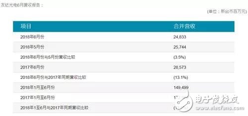 友达光电大尺寸面板出货量2798万片，比去年同期增加4．2％,友达光电大尺寸面板出货量2798万片，比去年同期增加4．2％,第2张