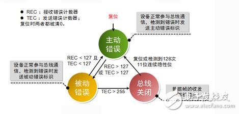 CAN总线是什么?CAN总线数据链路层又是什么?,第9张 CAN总线是什么?CAN总线数据链路层又是什么?,CAN总线是什么?CAN总线数据链路又是什么?,第9张