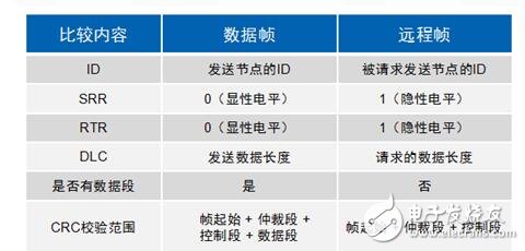 CAN总线是什么?CAN总线数据链路层又是什么?,第8张 CAN总线是什么?CAN总线数据链路层又是什么?,CAN总线是什么?CAN总线数据链路又是什么?,第8张