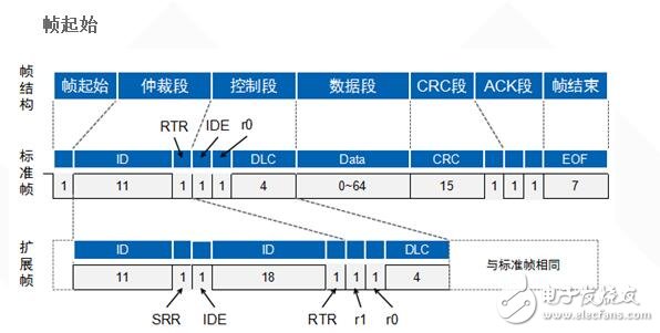 CAN总线是什么?CAN总线数据链路层又是什么?,第4张 CAN总线是什么?CAN总线数据链路层又是什么?,CAN总线是什么?CAN总线数据链路又是什么?,第4张
