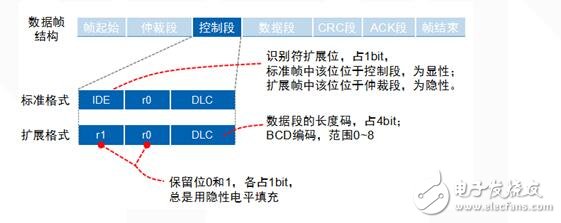 CAN总线是什么?CAN总线数据链路层又是什么?,第6张 CAN总线是什么?CAN总线数据链路层又是什么?,CAN总线是什么?CAN总线数据链路又是什么?,第6张