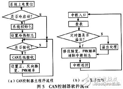 利用CAN总线原理设计的平地机自动找平系统,第6张 利用CAN总线原理设计的平地机自动找平系统,利用CAN总线原理设计的平地机自动找平系统,第6张