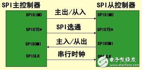 有什么方法可以让51单片机实现对SPI总线的模拟?,第2张 有什么方法可以让51单片机实现对SPI总线的模拟?,有什么方法可以让51单片机实现对SPI总线的模拟?,第2张