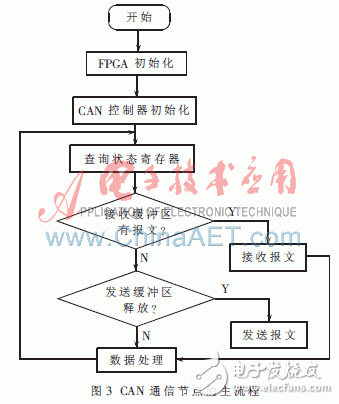 以FPGA为核心控制单元的空间相机通信系统的设计详解,第4张 以FPGA为核心控制单元的空间相机通信系统的设计详解,以FPGA为核心控制单元的空间相机通信系统的设计详解,第4张