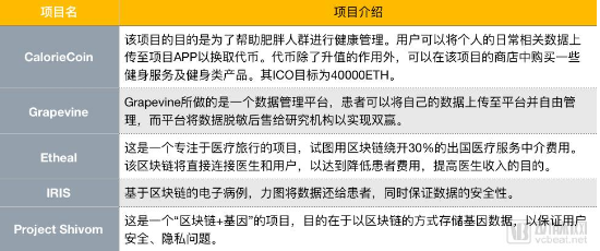 融资金额超百亿人民币，医疗与区块链技术目前想走在一起困难重重,融资金额超百亿人民币，医疗与区块链技术目前想走在一起困难重重,第2张