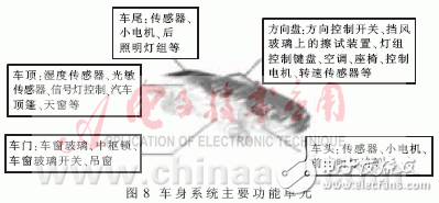 汽车网络系统总线节点的硬件和通信程序设计,汽车网络系统总线节点的硬件和通信程序设计,第9张