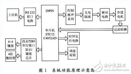 利用低功耗单片机来设计实现一个实用的步进电机控制和驱动系统,第2张 利用低功耗单片机来设计实现一个实用的步进电机控制和驱动系统,利用低功耗单片机来设计实现一个实用的步进电机控制和驱动系统,第2张