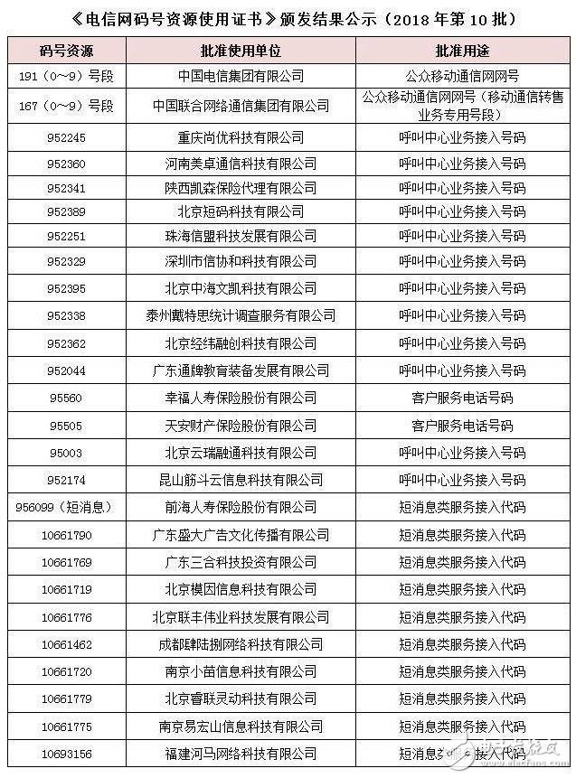 中国电信获得自营号段191,将用于可穿戴以及物联网设备,第2张 中国电信获得自营号段191,将用于可穿戴以及物联网设备,中国电信获得自营号段191,将用于可穿戴以及物联网设备,第2张