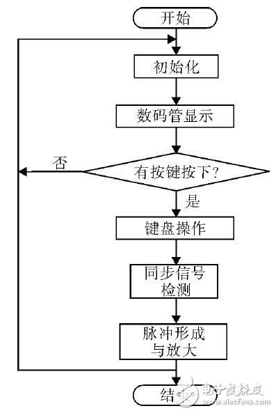 成本低、精度高的ATMEL89S52单片机三相桥式可控触发电路设计,第9张 成本低、精度高的ATMEL89S52单片机三相桥式可控触发电路设计,成本低、精度高的ATMEL89S52单片机三相桥式可控触发电路设计,第9张