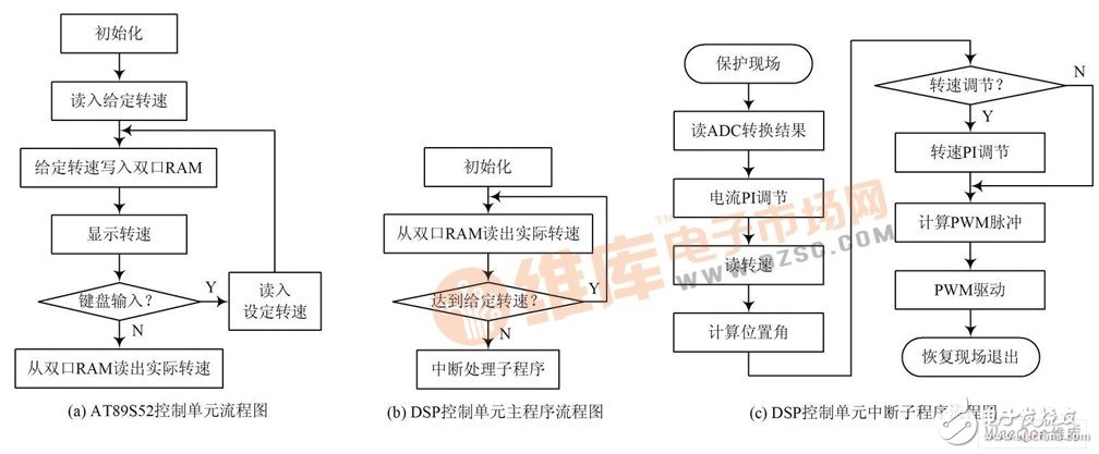 以AT89S52单片机为核心的高精度三相交流异步电机双闭环调速控制系统设计,以AT89S52单片机为核心的高精度三相交流异步电机双闭环调速控制系统设计,第8张