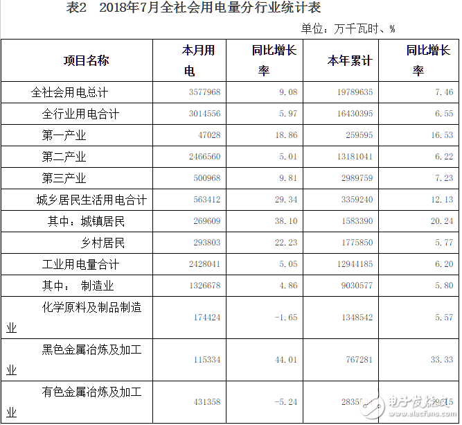 河南省7月用电量统计表出炉，高达357.80亿千瓦时同比增长9．08％,河南省7月用电量统计表出炉，高达357.80亿千瓦时同比增长9．08％,第2张