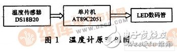 以AT89C2051单片机为控制核心的数字温度计设计,第2张 以AT89C2051单片机为控制核心的数字温度计设计,以AT89C2051单片机为控制核心的数字温度计设计,第2张