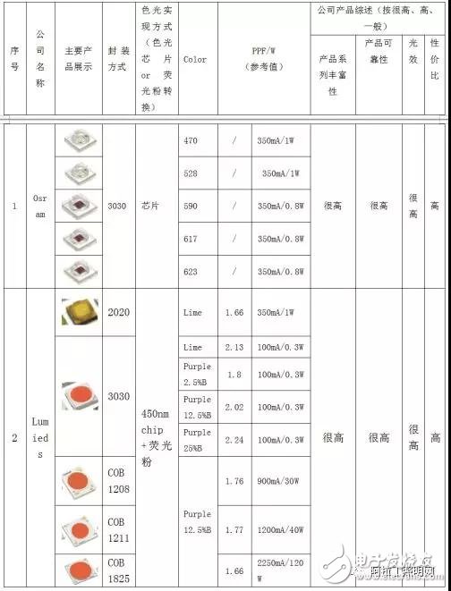 植物照明封装的前景及面临的问题,第4张
