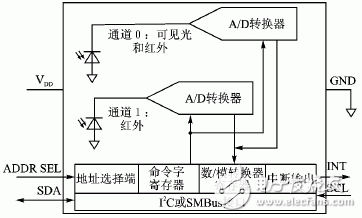 基于TSL256x系列传感器实现光强度监测系统的设计,第4张 基于TSL256x系列传感器实现光强度监测系统的设计,基于TSL256x系列传感器实现光强度监测系统的设计,第4张