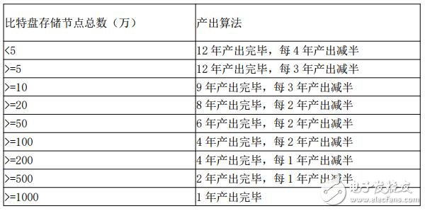 基于区块链数字资产激励体系“比特米”介绍,基于区块链数字资产激励体系“比特米”介绍,第3张
