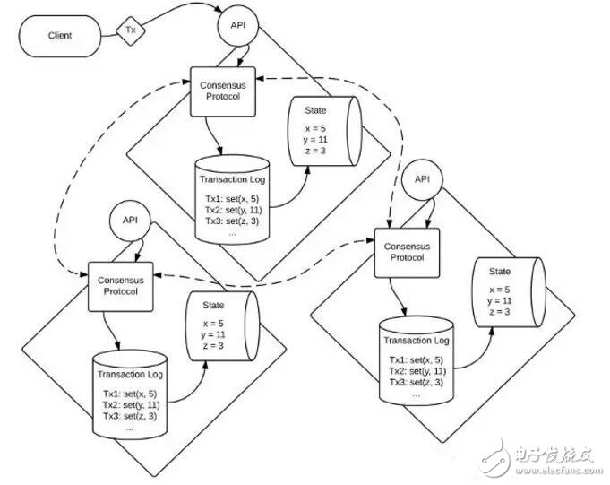 区块链中的拜占庭容错,区块链中的拜占庭容错,第2张