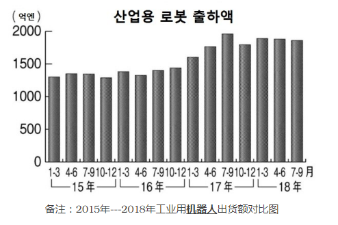 由于需求量的减少 日本工业用机器人第三季度出货额相比减少了5%,由于需求量的减少 日本工业用机器人第三季度出货额相比减少了5%,第2张