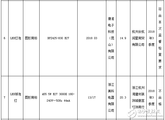 浙江自镇流LED灯产品监督抽查结果显示不合格率达72.5%,第5张 浙江自镇流LED灯产品监督抽查结果显示不合格率达72.5%,第5张