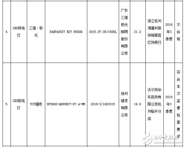 浙江自镇流LED灯产品监督抽查结果显示不合格率达72.5%,第4张 浙江自镇流LED灯产品监督抽查结果显示不合格率达72.5%,第4张