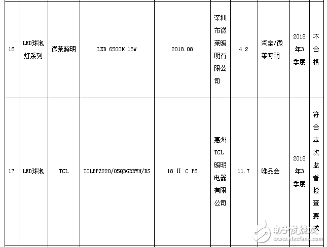 浙江自镇流LED灯产品监督抽查结果显示不合格率达72.5%,第11张 浙江自镇流LED灯产品监督抽查结果显示不合格率达72.5%,第11张