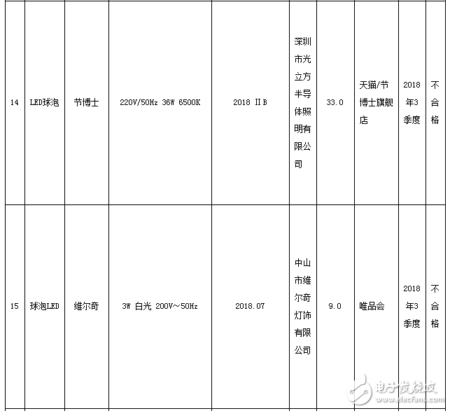 浙江自镇流LED灯产品监督抽查结果显示不合格率达72.5%,第10张 浙江自镇流LED灯产品监督抽查结果显示不合格率达72.5%,第10张