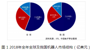 2018年全年全球机器人产业市场规模超过298.2亿美元,2018年全年全球机器人产业市场规模超过298.2亿美元 ,第2张
