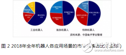2018年全年全球机器人产业市场规模超过298.2亿美元,2018年全年全球机器人产业市场规模超过298.2亿美元 ,第3张