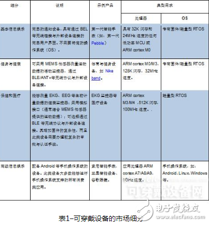 探讨MCU如何有助于可穿戴电子产品满足相关需求,第2张 探讨MCU如何有助于可穿戴电子产品满足相关需求,探讨MCU如何有助于可穿戴电子产品满足相关需求,第2张