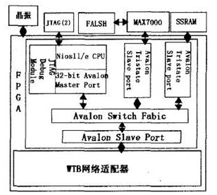 基于Nios II嵌入式系统的FPGA配置文件下载更新设计,第2张 基于Nios II嵌入式系统的FPGA配置文件下载更新设计,基于Nios II嵌入式系统的FPGA配置文件下载更新设计,第2张