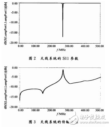 基于HFSS软件进行数据传输的小型天线系统设计详解,基于HFSS软件进行数据传输的小型天线系统设计详解,第5张