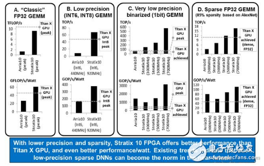 在DNN算法领域 未来FPGA与CPU的性能对比分析,在DNN算法领域 未来FPGA与CPU的性能对比分析,第5张