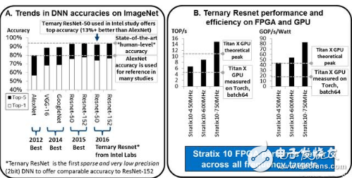 在DNN算法领域 未来FPGA与CPU的性能对比分析,在DNN算法领域 未来FPGA与CPU的性能对比分析,第6张